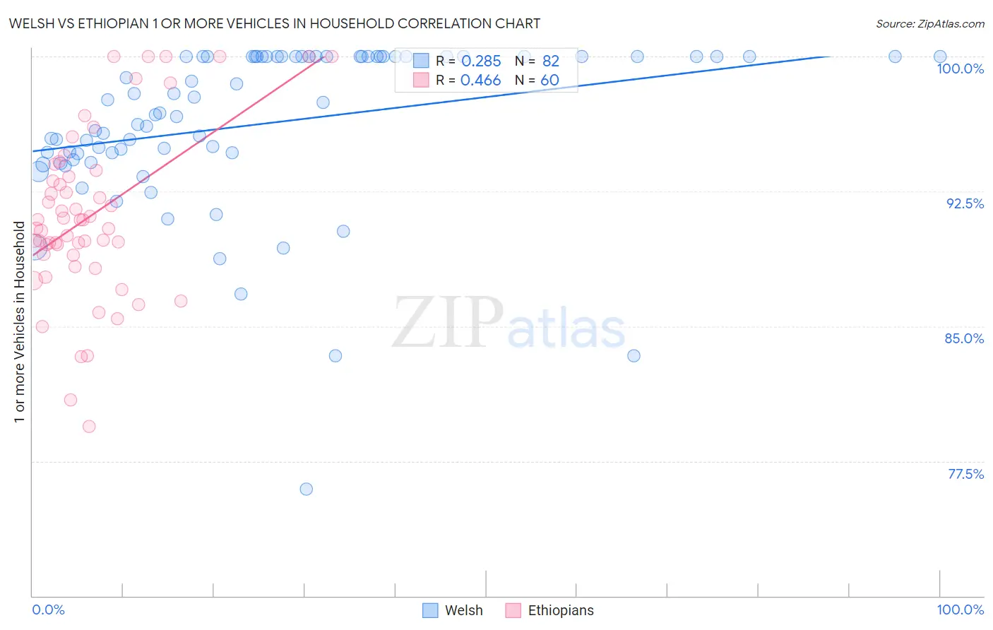 Welsh vs Ethiopian 1 or more Vehicles in Household