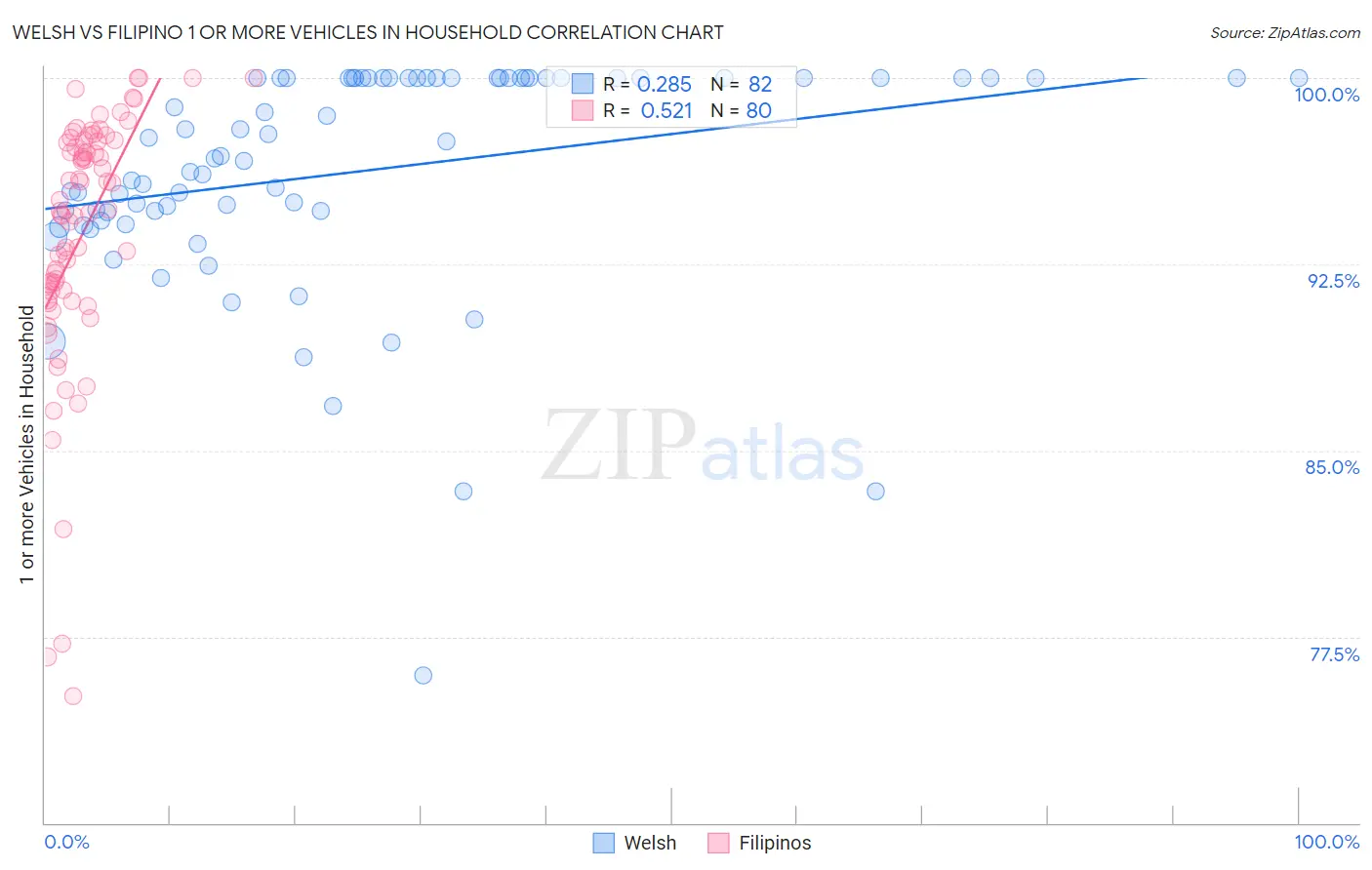 Welsh vs Filipino 1 or more Vehicles in Household