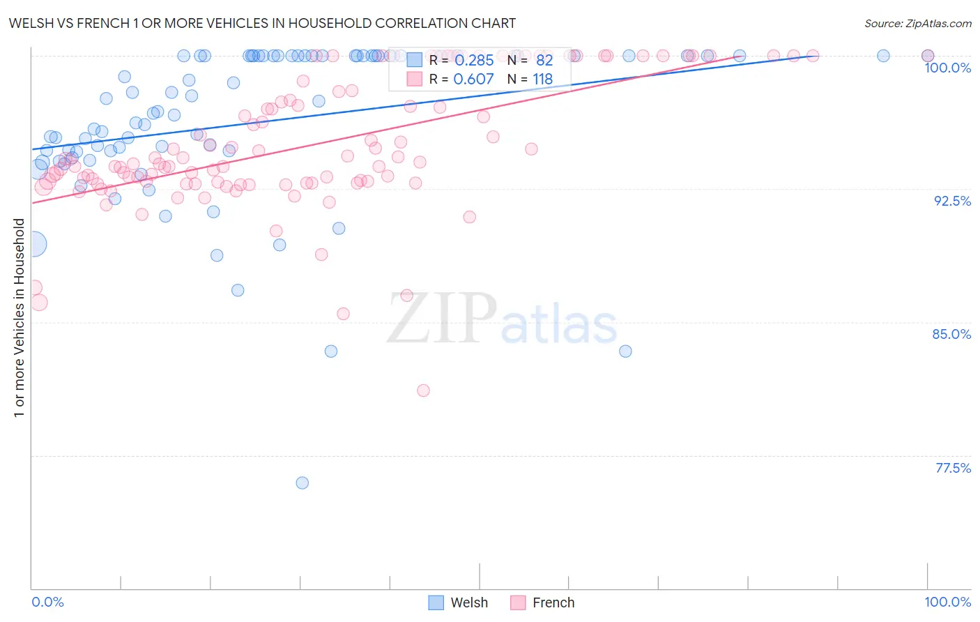 Welsh vs French 1 or more Vehicles in Household