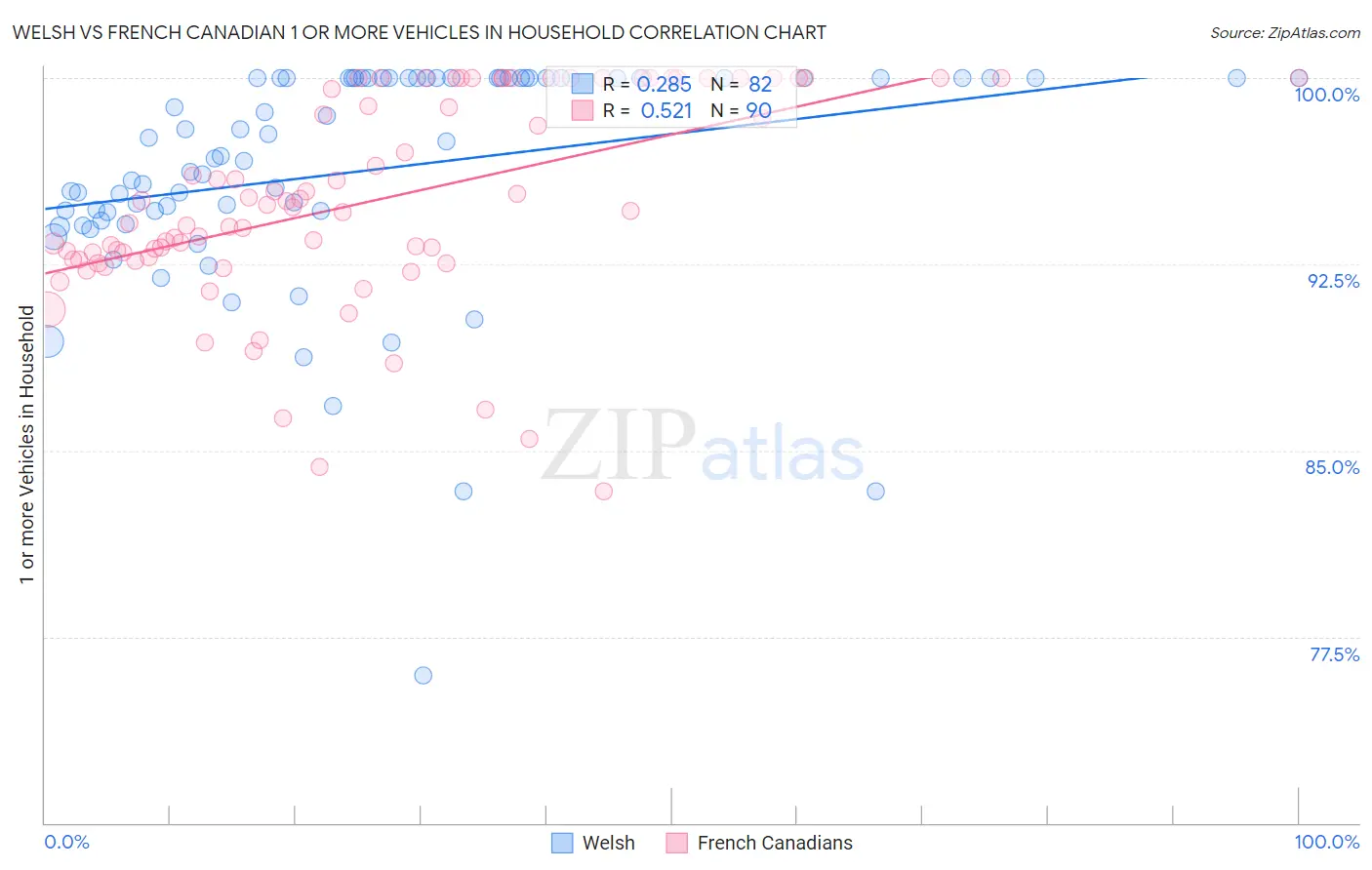 Welsh vs French Canadian 1 or more Vehicles in Household