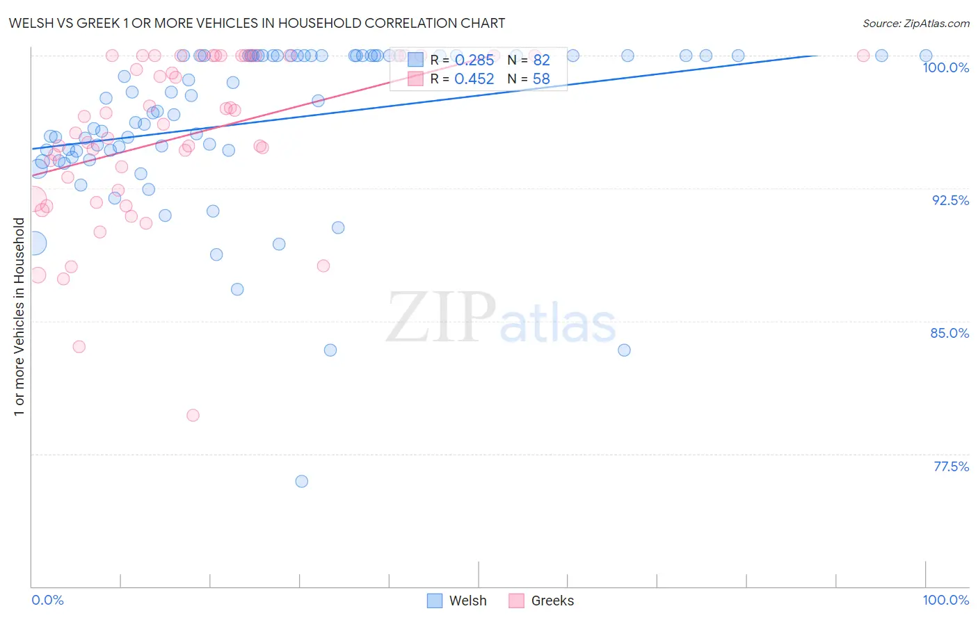 Welsh vs Greek 1 or more Vehicles in Household