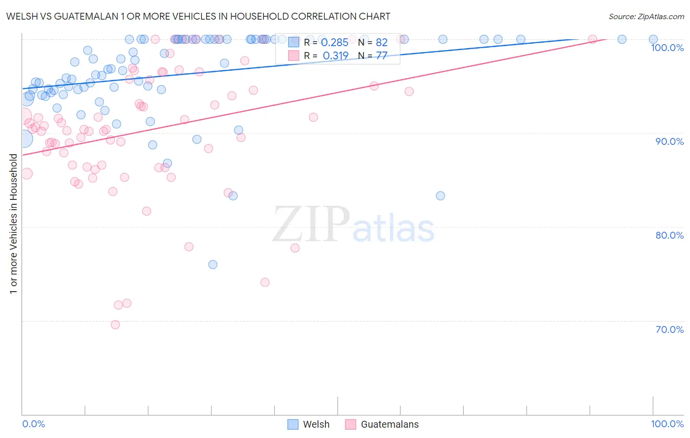 Welsh vs Guatemalan 1 or more Vehicles in Household