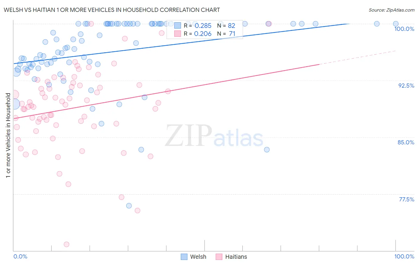 Welsh vs Haitian 1 or more Vehicles in Household