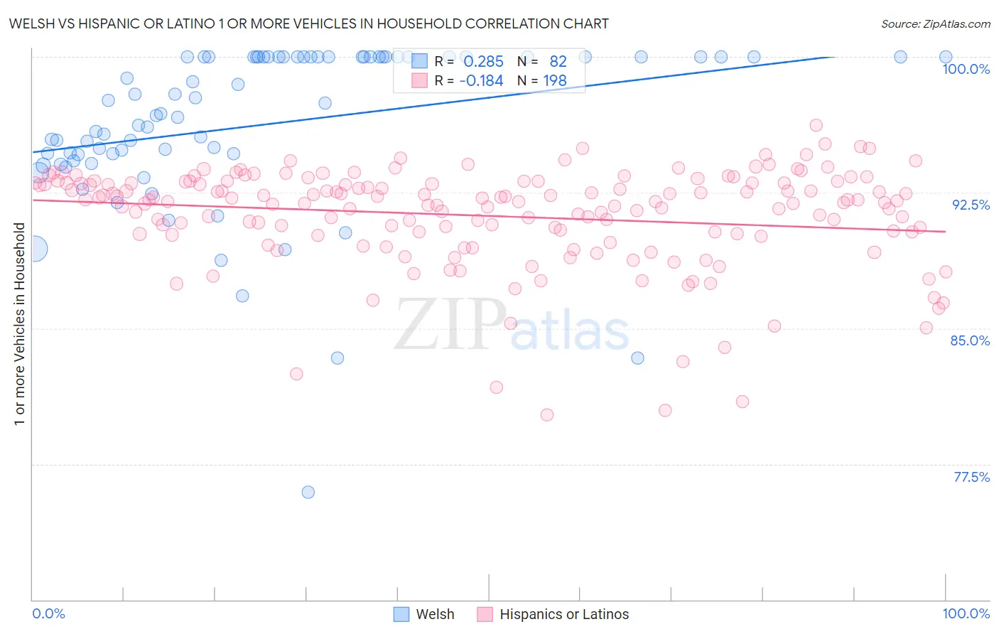 Welsh vs Hispanic or Latino 1 or more Vehicles in Household