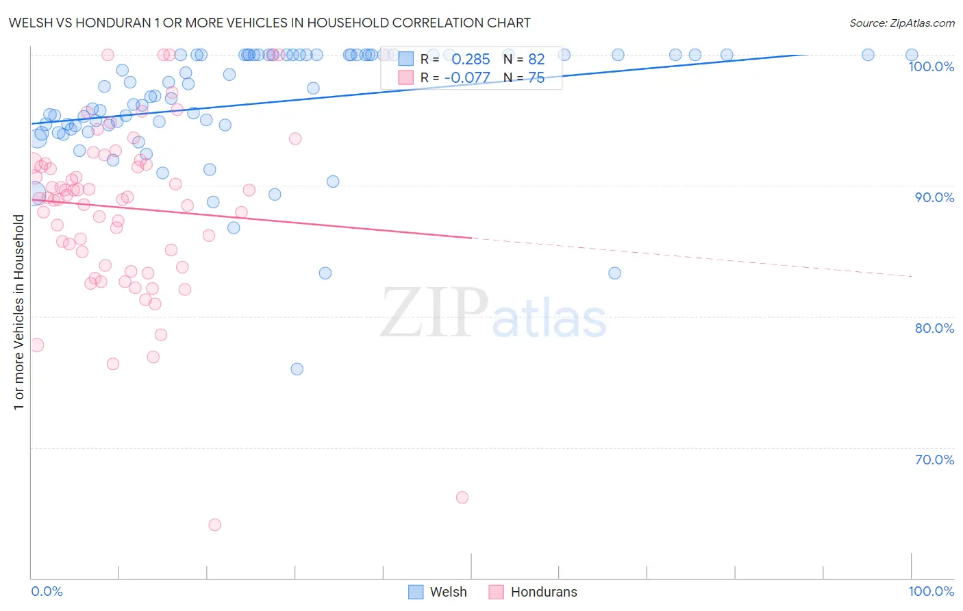 Welsh vs Honduran 1 or more Vehicles in Household