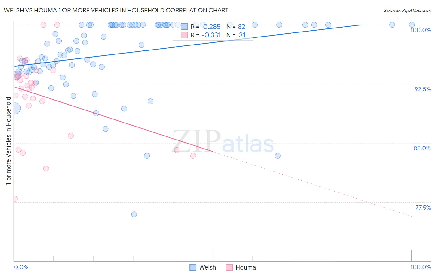 Welsh vs Houma 1 or more Vehicles in Household