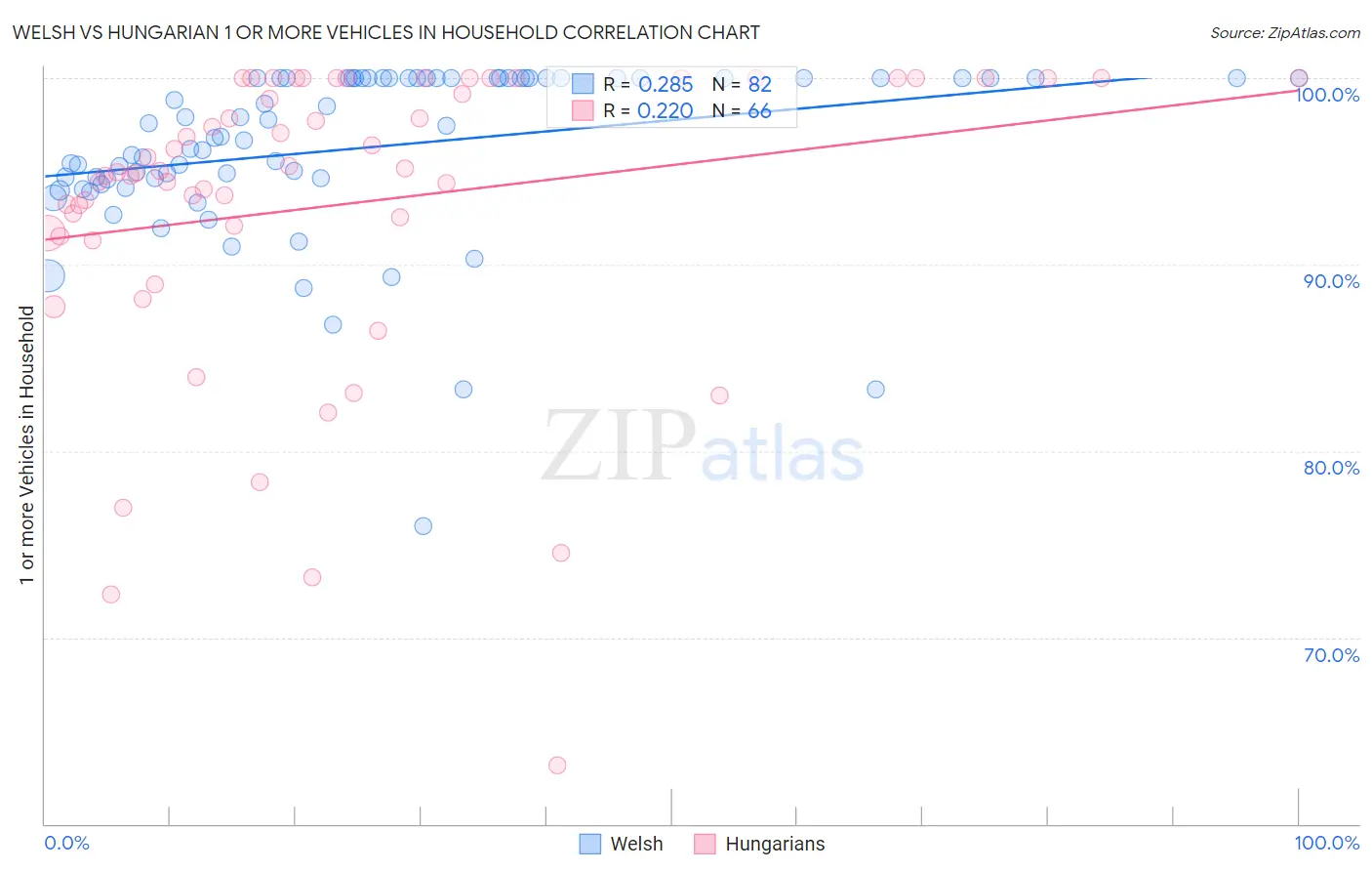 Welsh vs Hungarian 1 or more Vehicles in Household