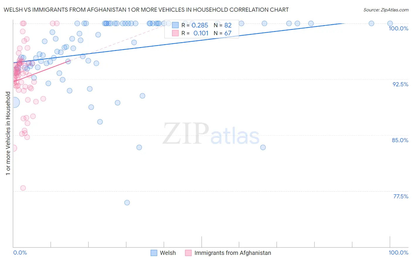 Welsh vs Immigrants from Afghanistan 1 or more Vehicles in Household