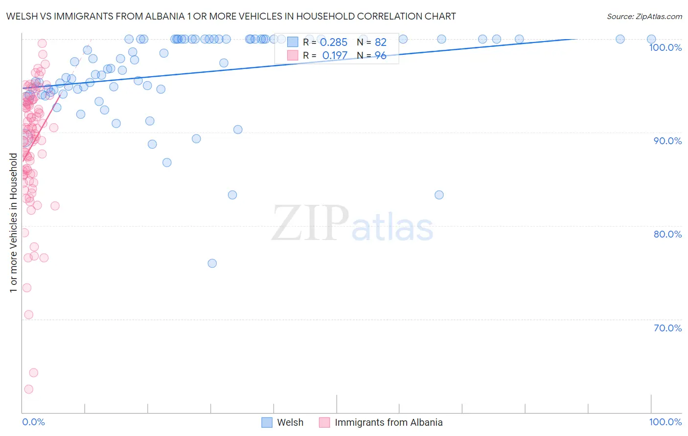 Welsh vs Immigrants from Albania 1 or more Vehicles in Household