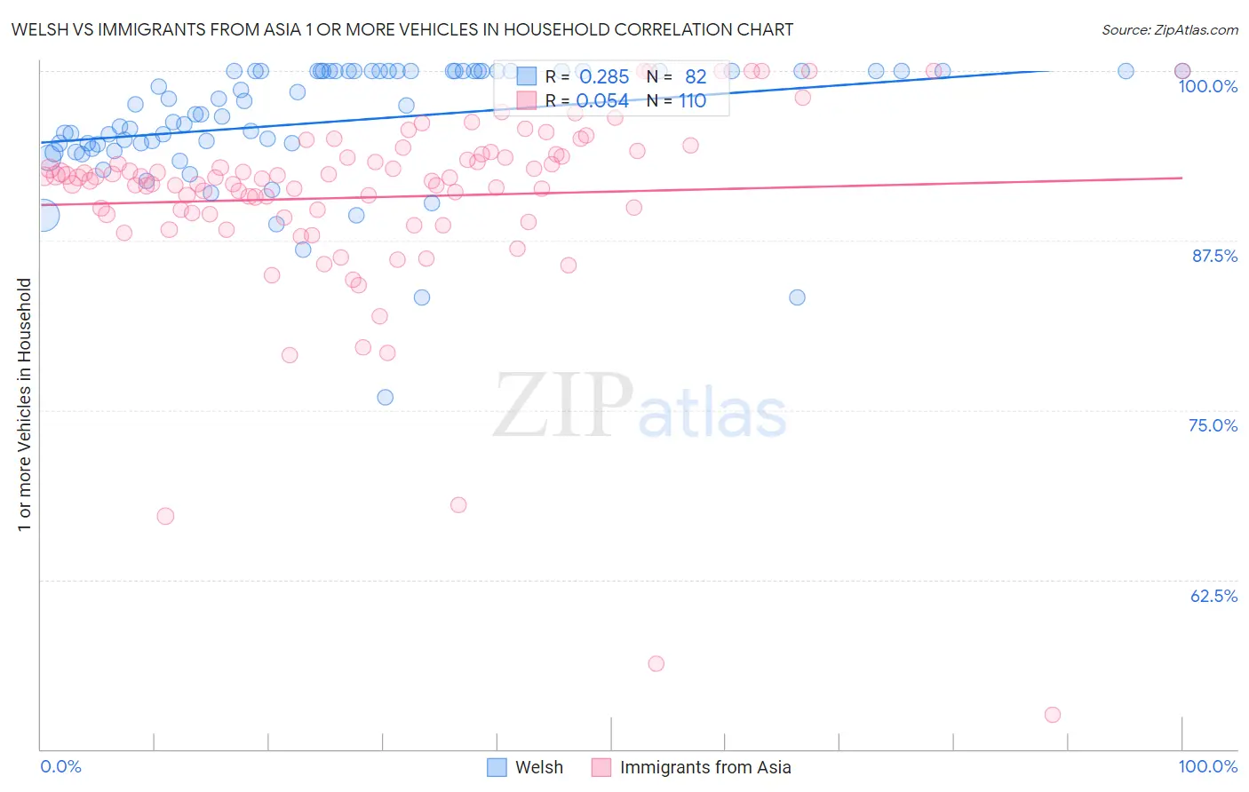 Welsh vs Immigrants from Asia 1 or more Vehicles in Household