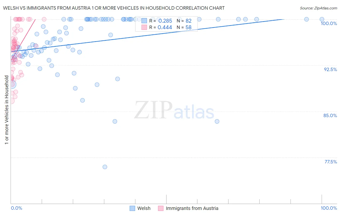 Welsh vs Immigrants from Austria 1 or more Vehicles in Household