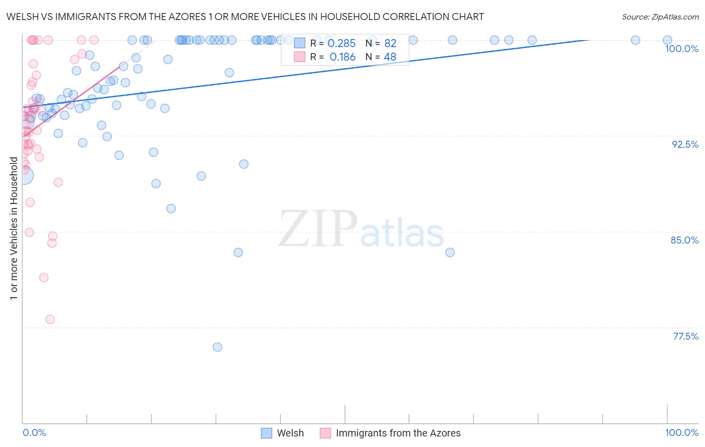 Welsh vs Immigrants from the Azores 1 or more Vehicles in Household