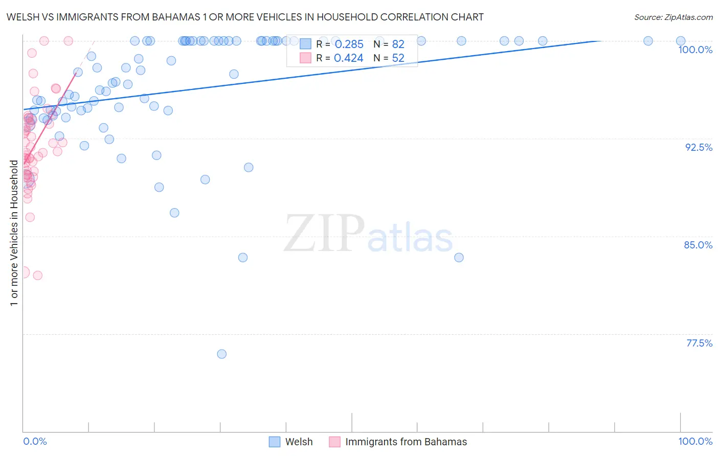Welsh vs Immigrants from Bahamas 1 or more Vehicles in Household