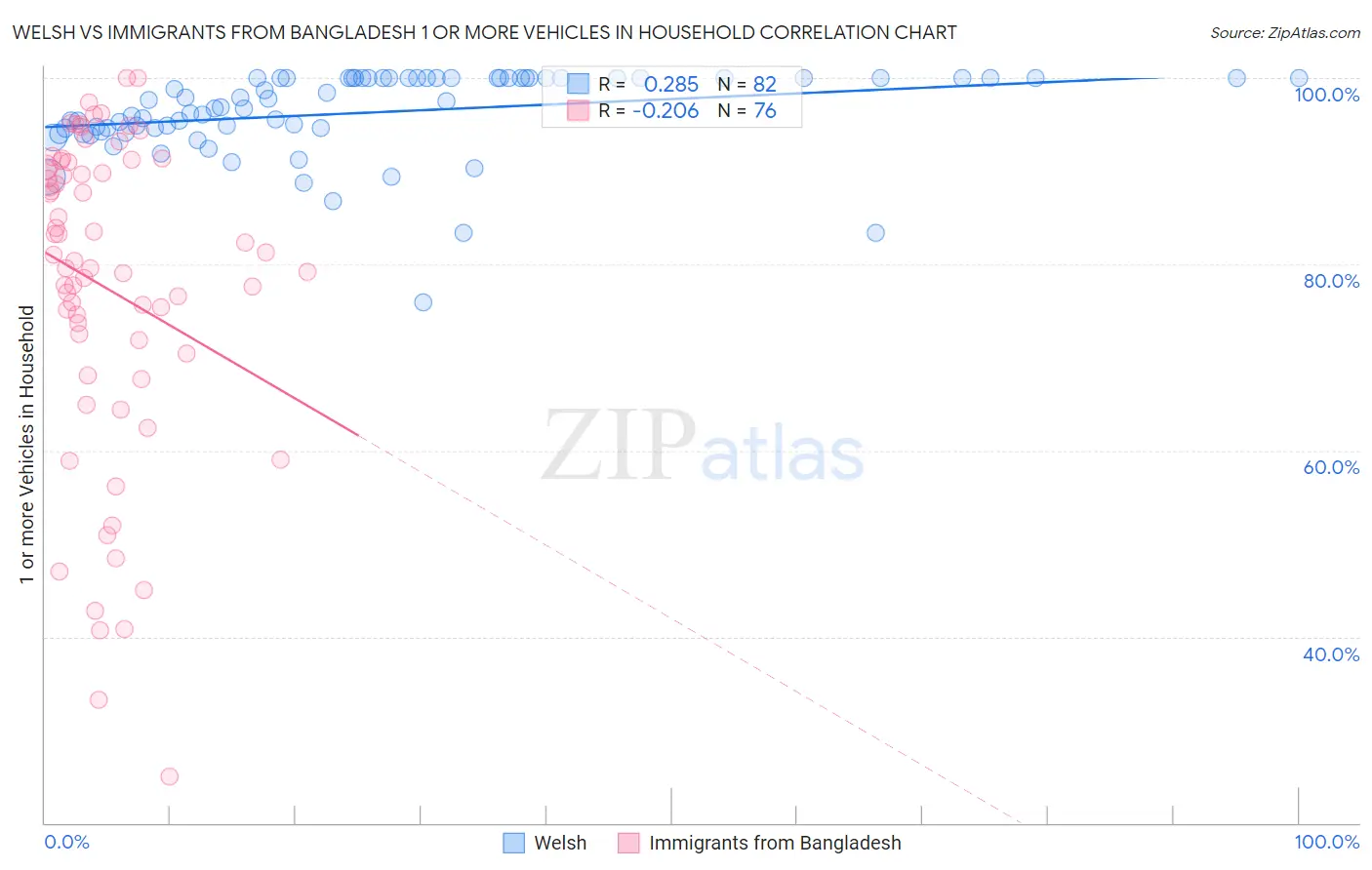 Welsh vs Immigrants from Bangladesh 1 or more Vehicles in Household