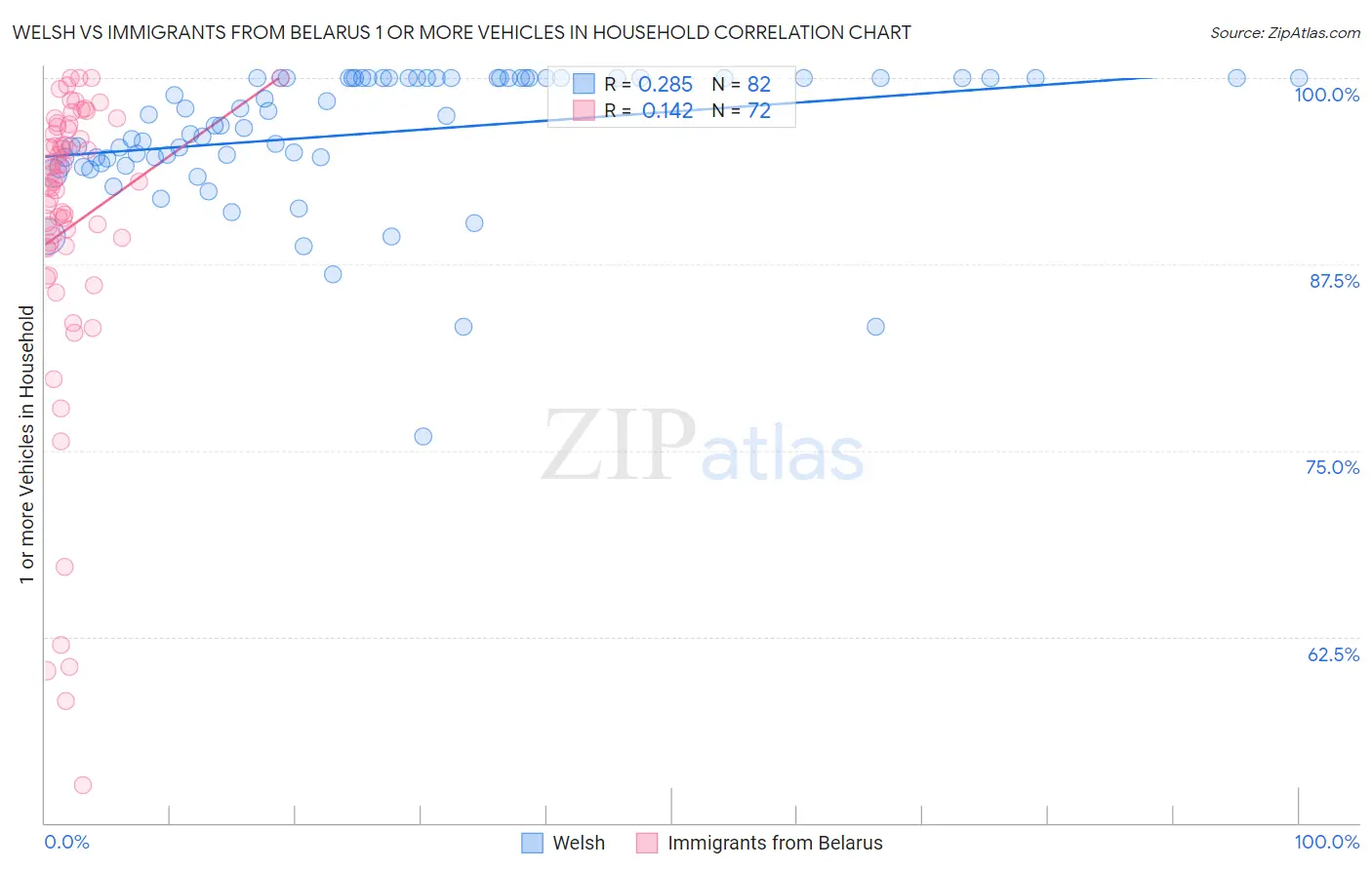 Welsh vs Immigrants from Belarus 1 or more Vehicles in Household