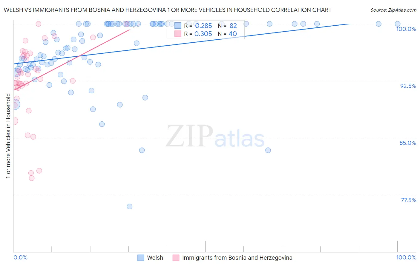 Welsh vs Immigrants from Bosnia and Herzegovina 1 or more Vehicles in Household