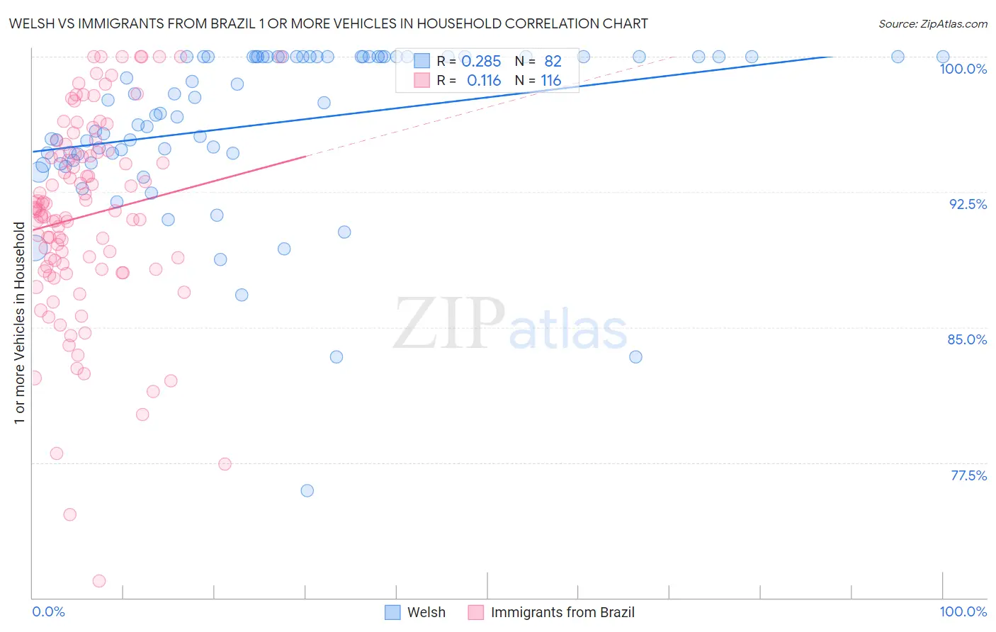 Welsh vs Immigrants from Brazil 1 or more Vehicles in Household