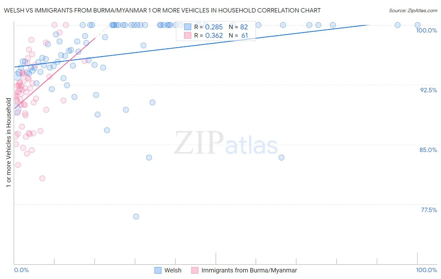Welsh vs Immigrants from Burma/Myanmar 1 or more Vehicles in Household