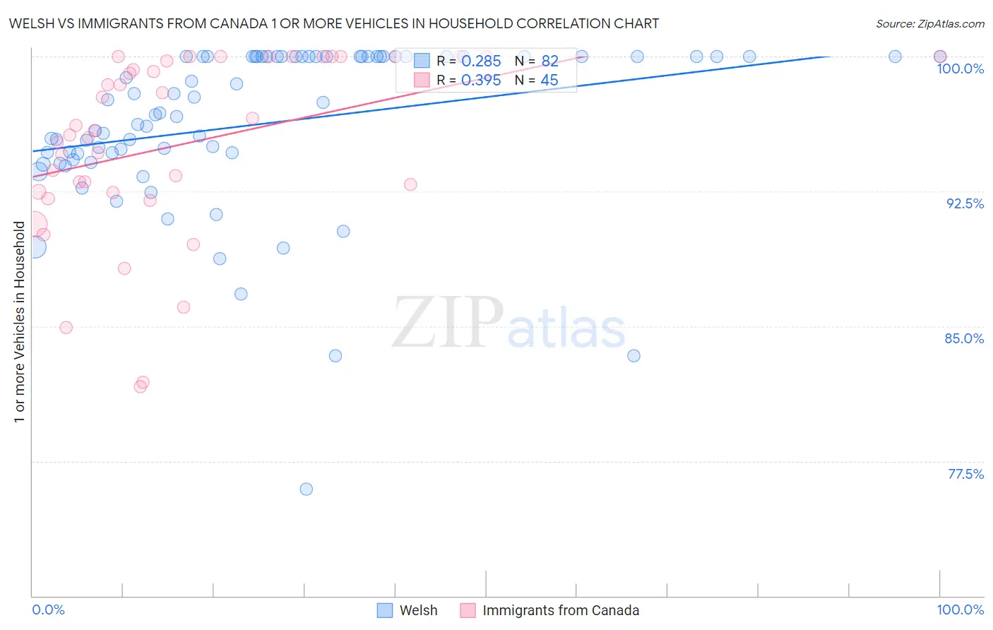 Welsh vs Immigrants from Canada 1 or more Vehicles in Household