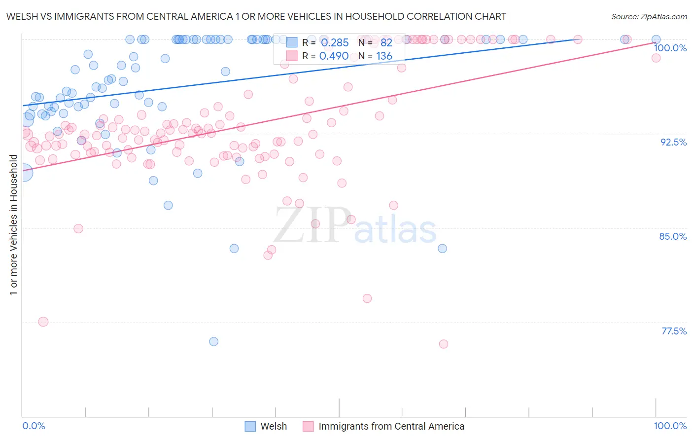 Welsh vs Immigrants from Central America 1 or more Vehicles in Household