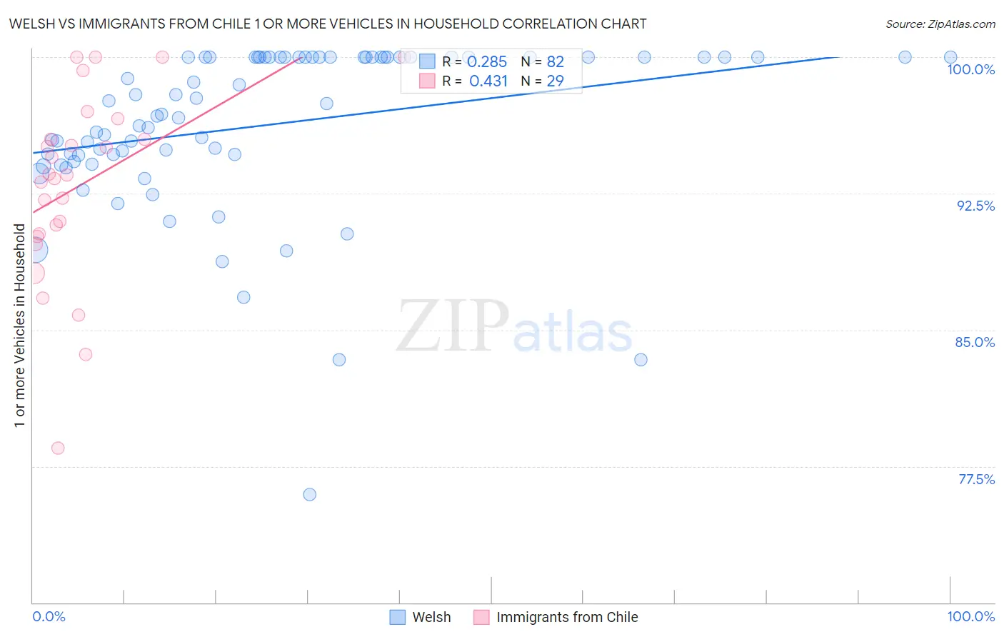 Welsh vs Immigrants from Chile 1 or more Vehicles in Household