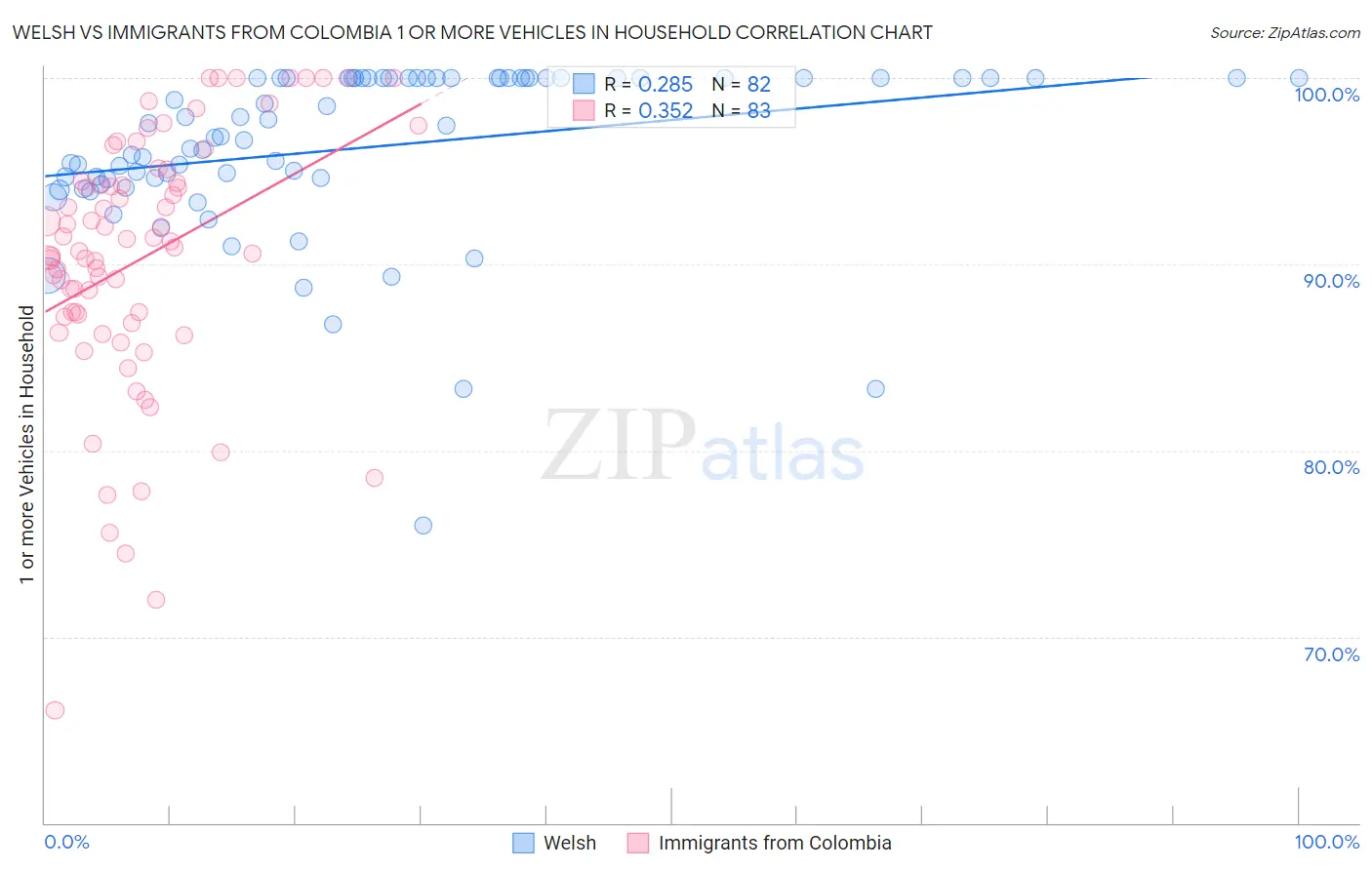 Welsh vs Immigrants from Colombia 1 or more Vehicles in Household