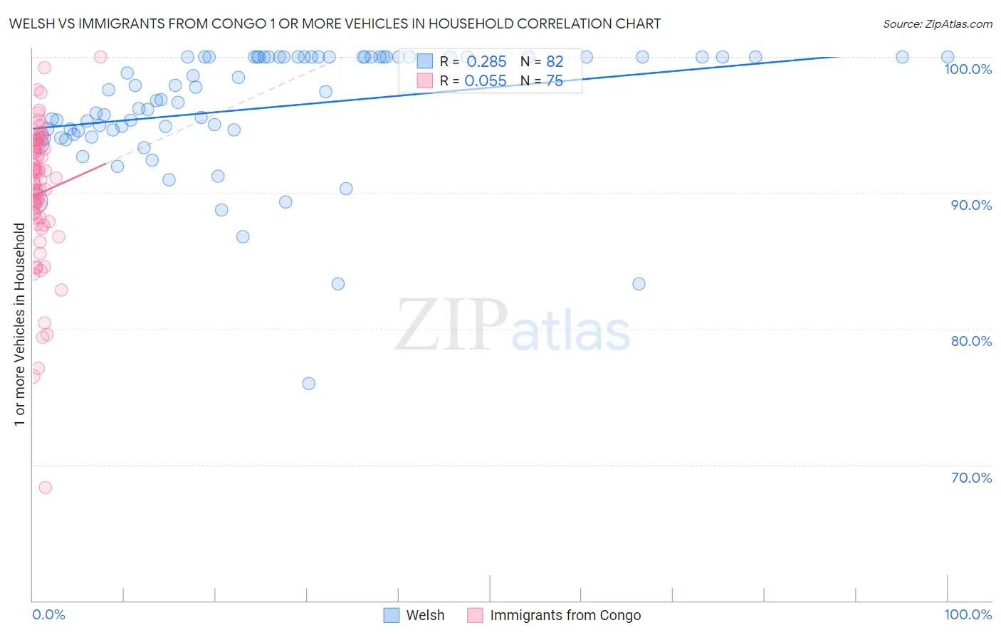 Welsh vs Immigrants from Congo 1 or more Vehicles in Household