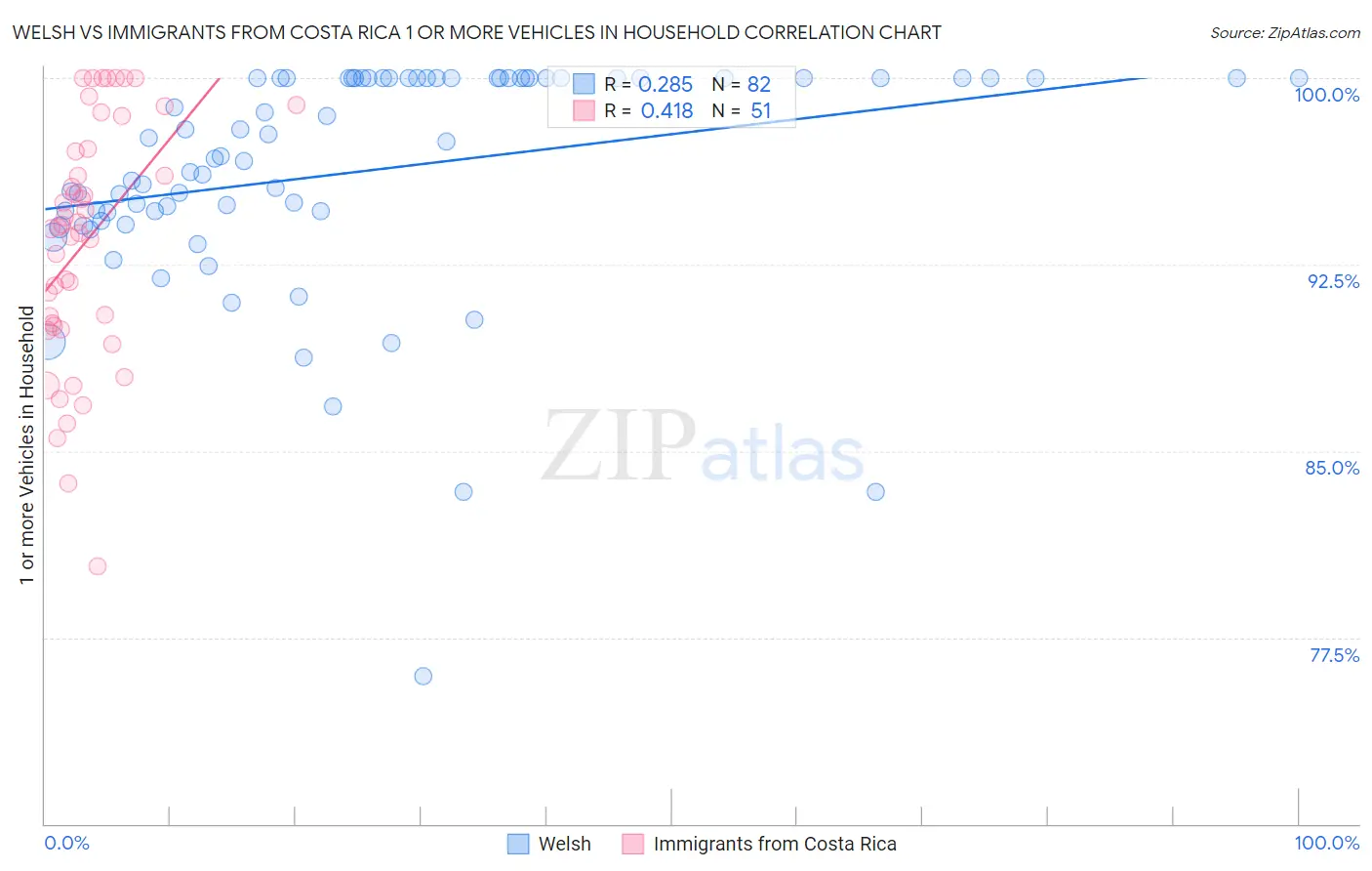 Welsh vs Immigrants from Costa Rica 1 or more Vehicles in Household