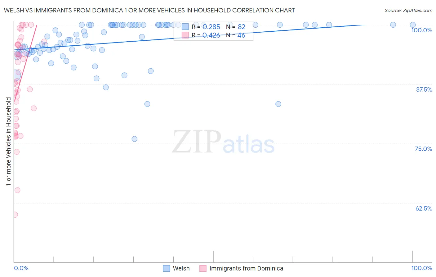 Welsh vs Immigrants from Dominica 1 or more Vehicles in Household
