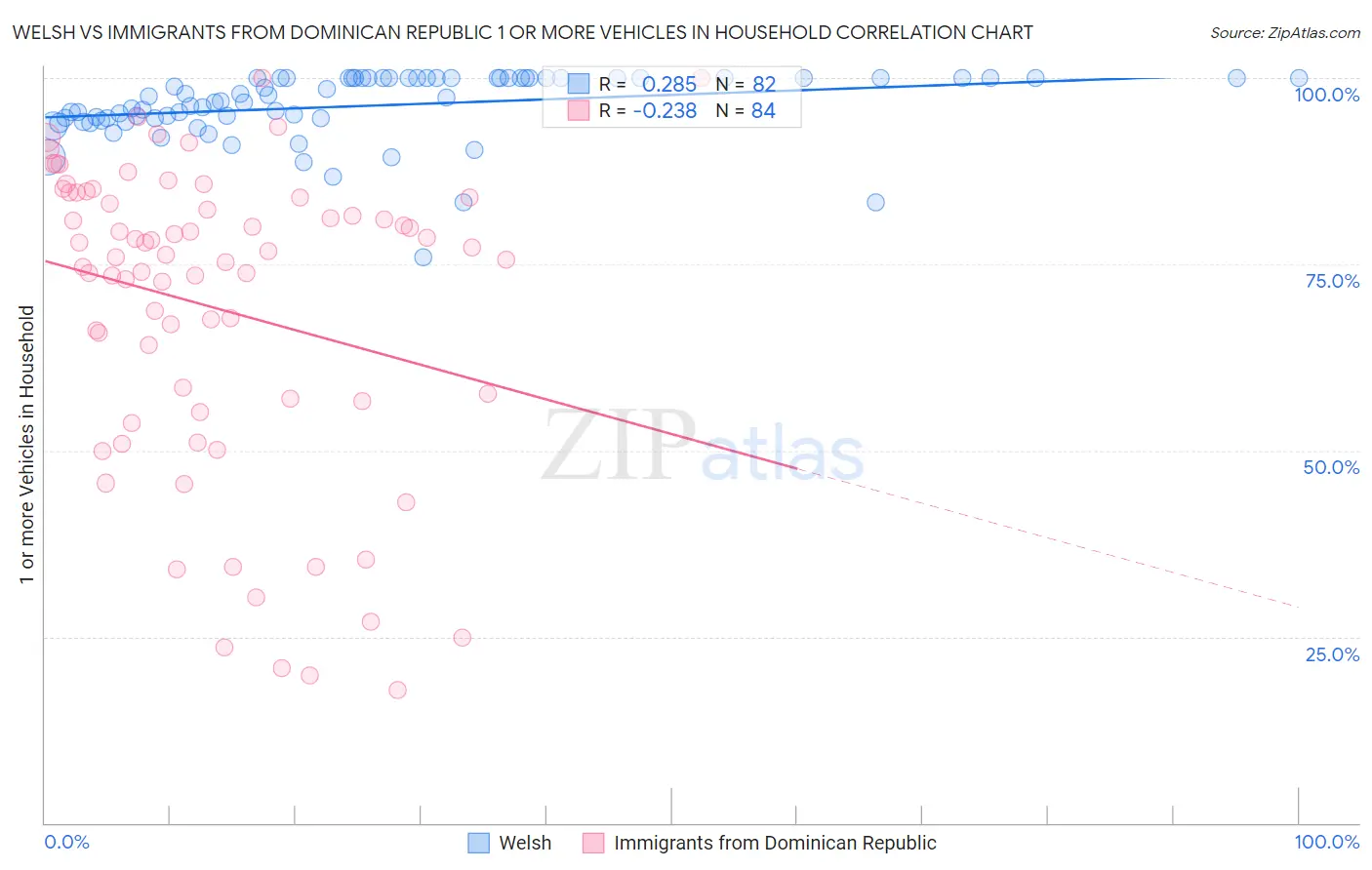 Welsh vs Immigrants from Dominican Republic 1 or more Vehicles in Household