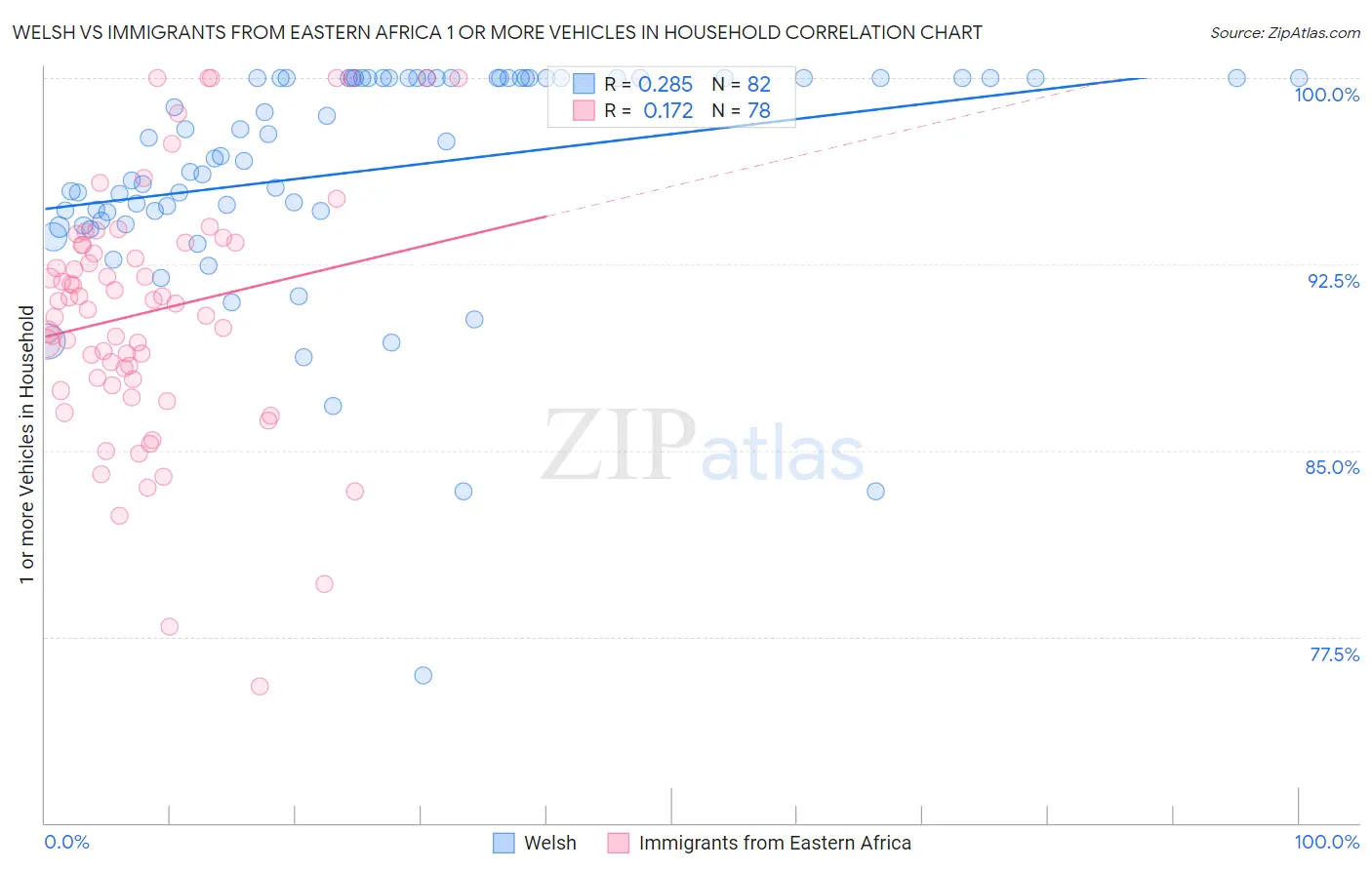 Welsh vs Immigrants from Eastern Africa 1 or more Vehicles in Household