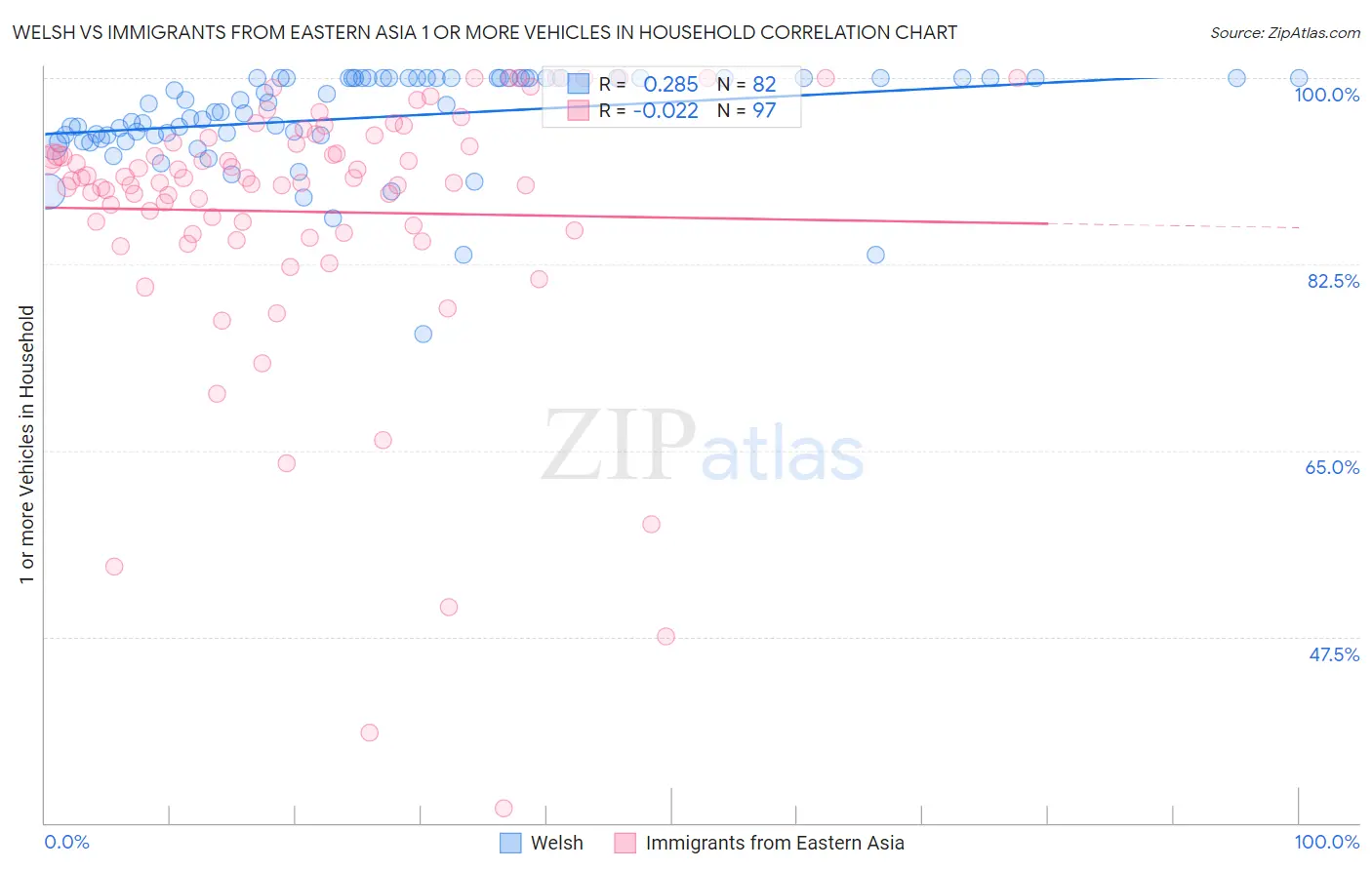 Welsh vs Immigrants from Eastern Asia 1 or more Vehicles in Household