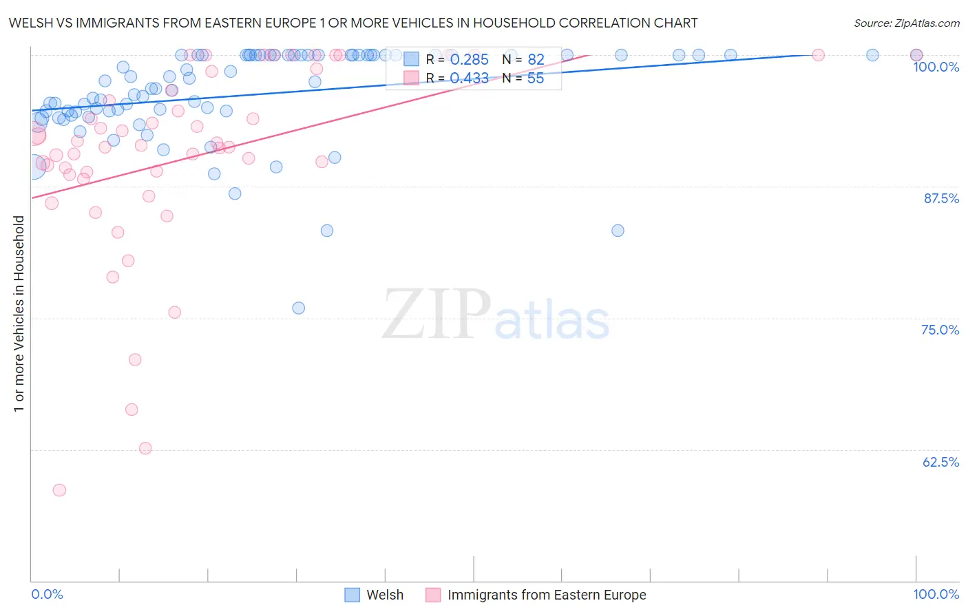 Welsh vs Immigrants from Eastern Europe 1 or more Vehicles in Household