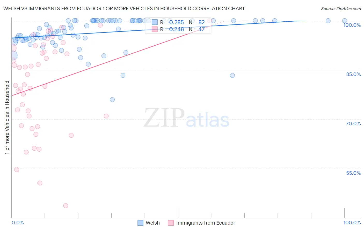 Welsh vs Immigrants from Ecuador 1 or more Vehicles in Household