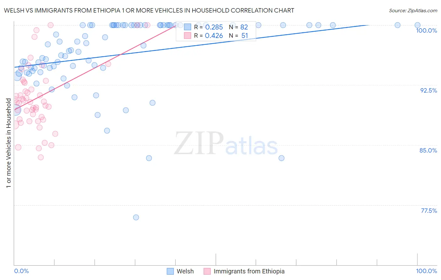 Welsh vs Immigrants from Ethiopia 1 or more Vehicles in Household