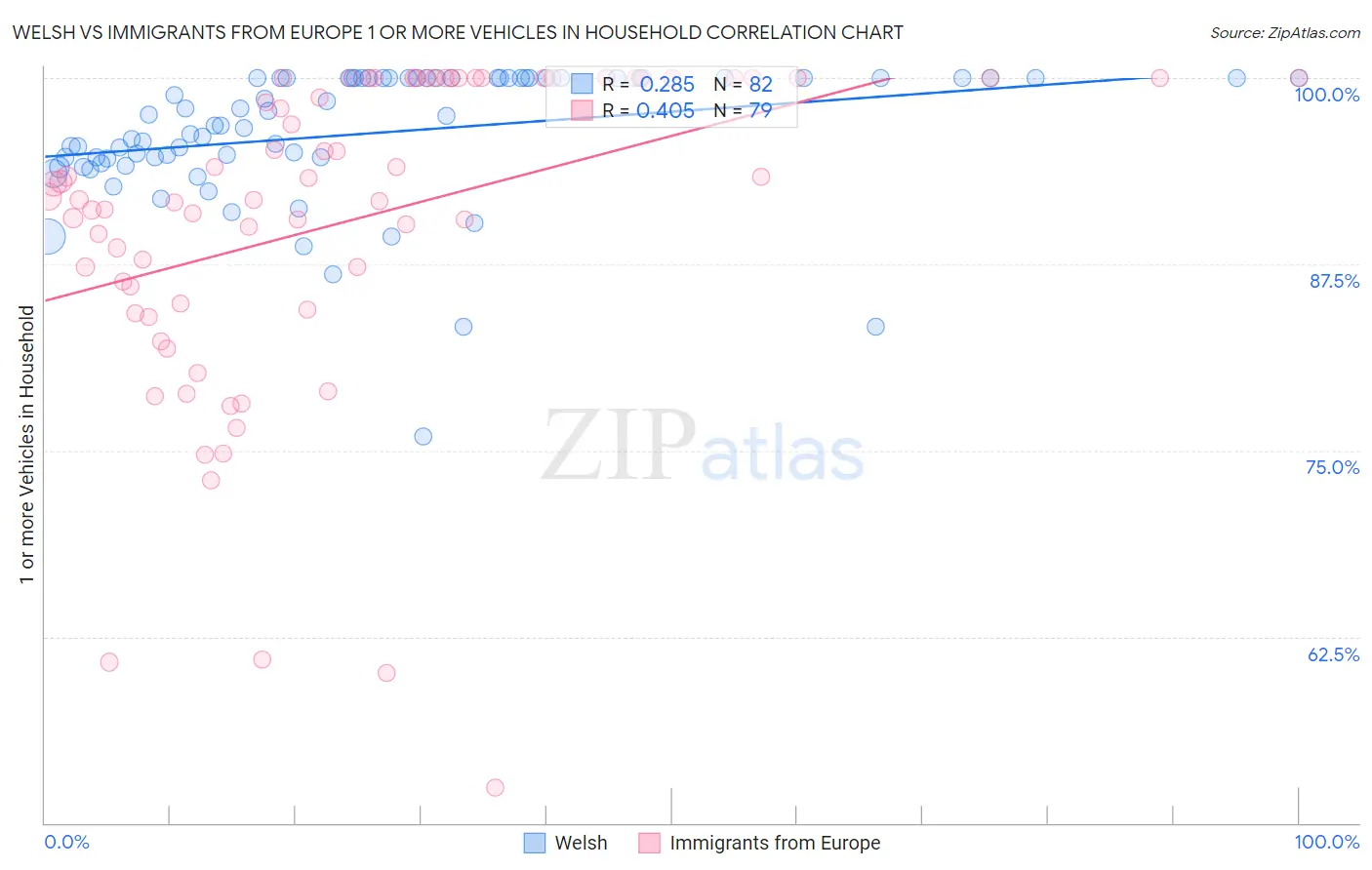 Welsh vs Immigrants from Europe 1 or more Vehicles in Household