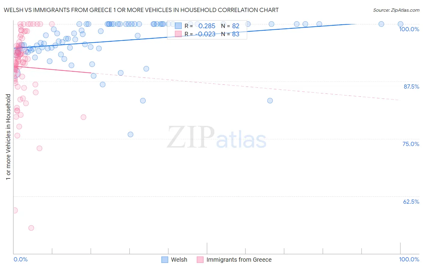 Welsh vs Immigrants from Greece 1 or more Vehicles in Household