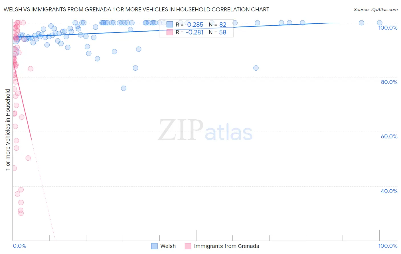 Welsh vs Immigrants from Grenada 1 or more Vehicles in Household