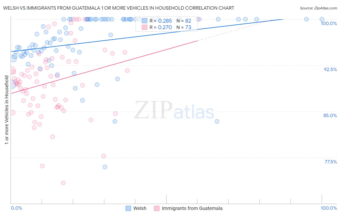 Welsh vs Immigrants from Guatemala 1 or more Vehicles in Household