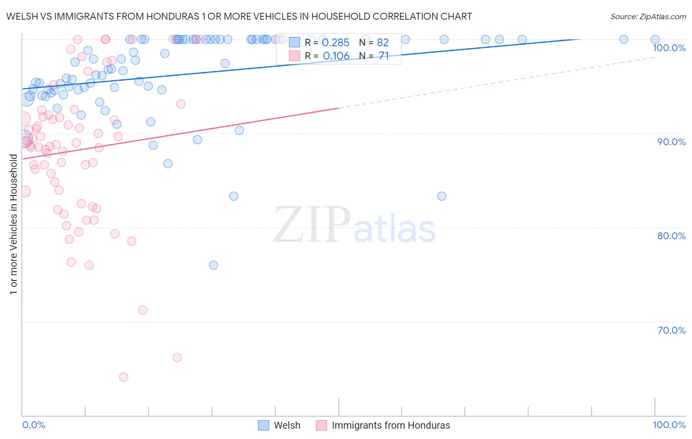 Welsh vs Immigrants from Honduras 1 or more Vehicles in Household