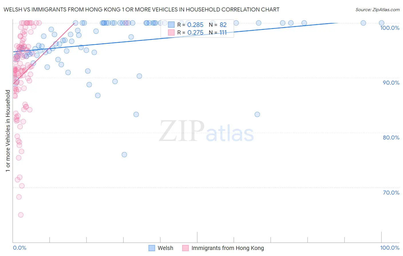 Welsh vs Immigrants from Hong Kong 1 or more Vehicles in Household