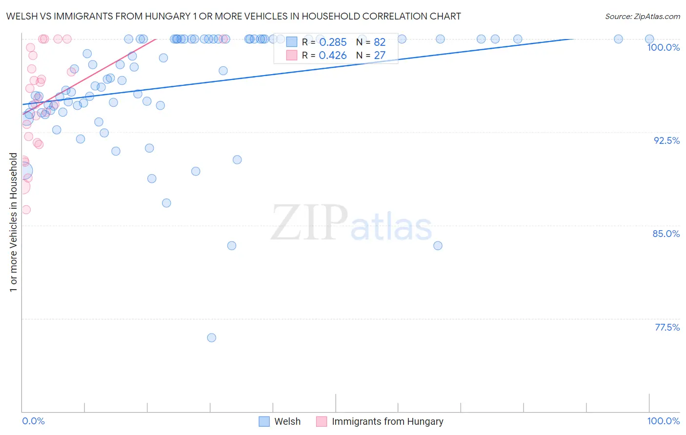 Welsh vs Immigrants from Hungary 1 or more Vehicles in Household