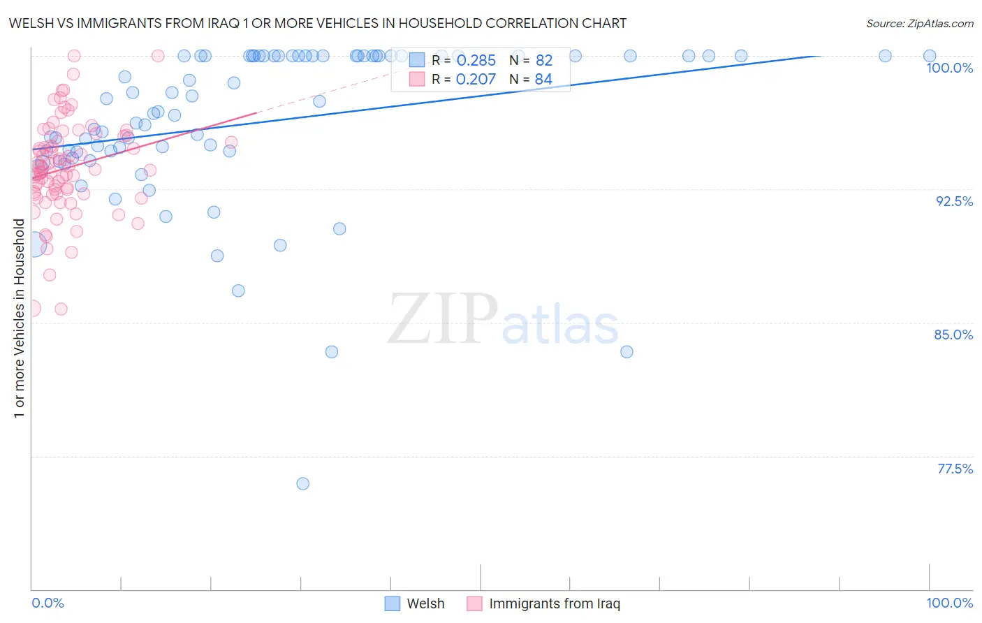 Welsh vs Immigrants from Iraq 1 or more Vehicles in Household