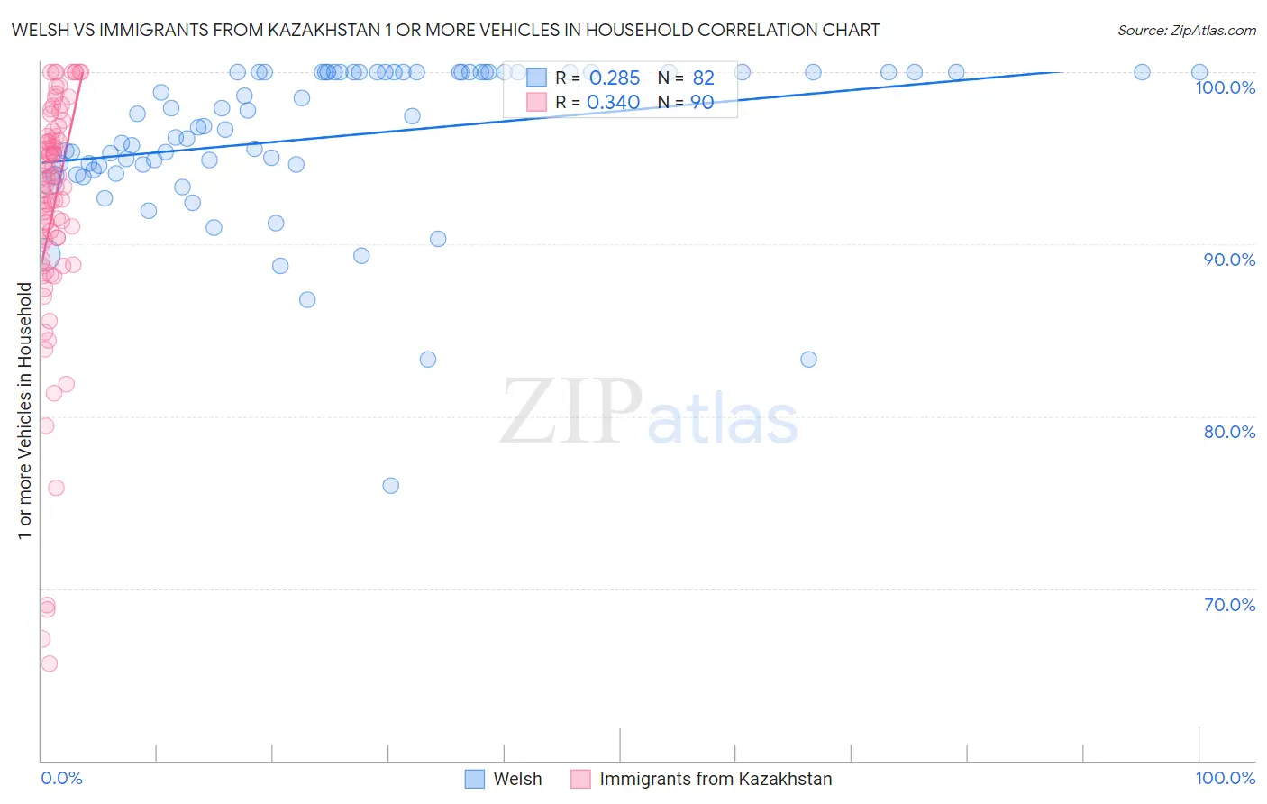 Welsh vs Immigrants from Kazakhstan 1 or more Vehicles in Household