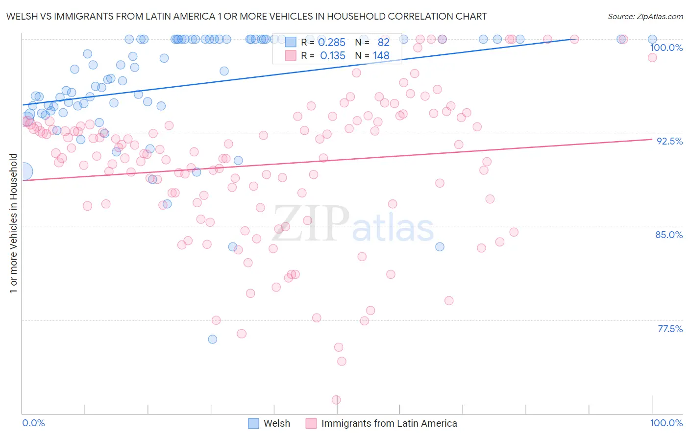 Welsh vs Immigrants from Latin America 1 or more Vehicles in Household