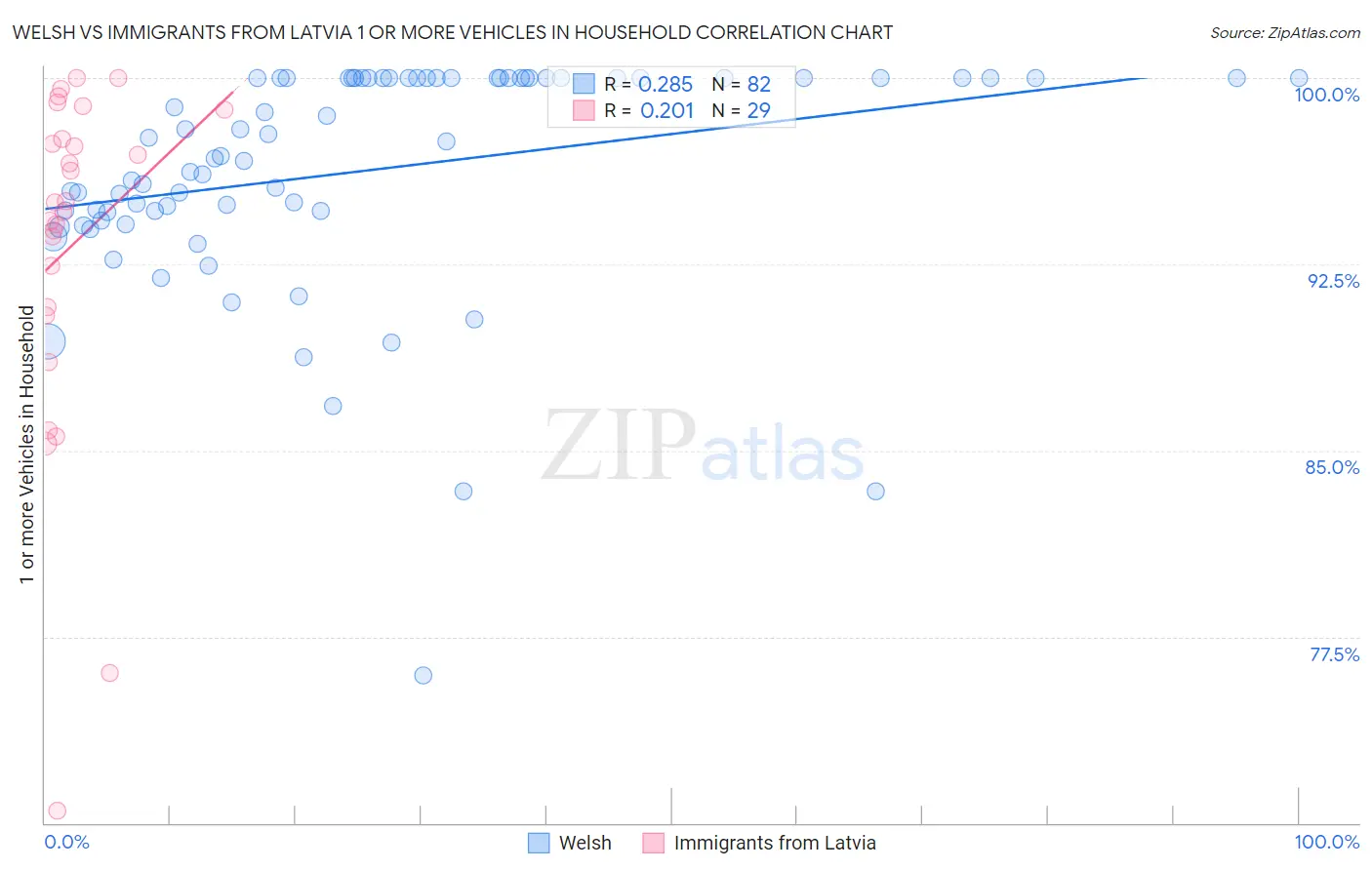Welsh vs Immigrants from Latvia 1 or more Vehicles in Household
