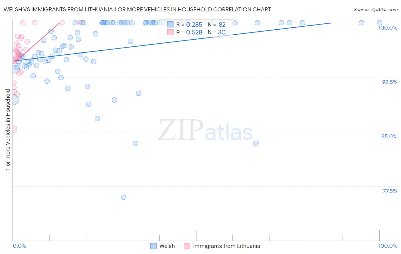Welsh vs Immigrants from Lithuania 1 or more Vehicles in Household