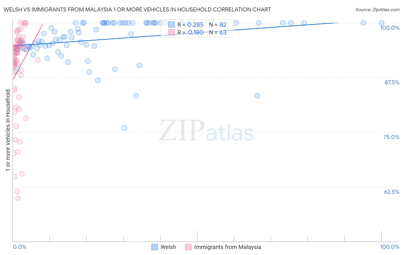 Welsh vs Immigrants from Malaysia 1 or more Vehicles in Household