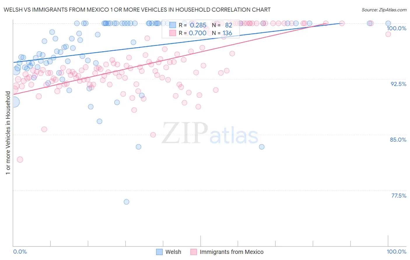 Welsh vs Immigrants from Mexico 1 or more Vehicles in Household