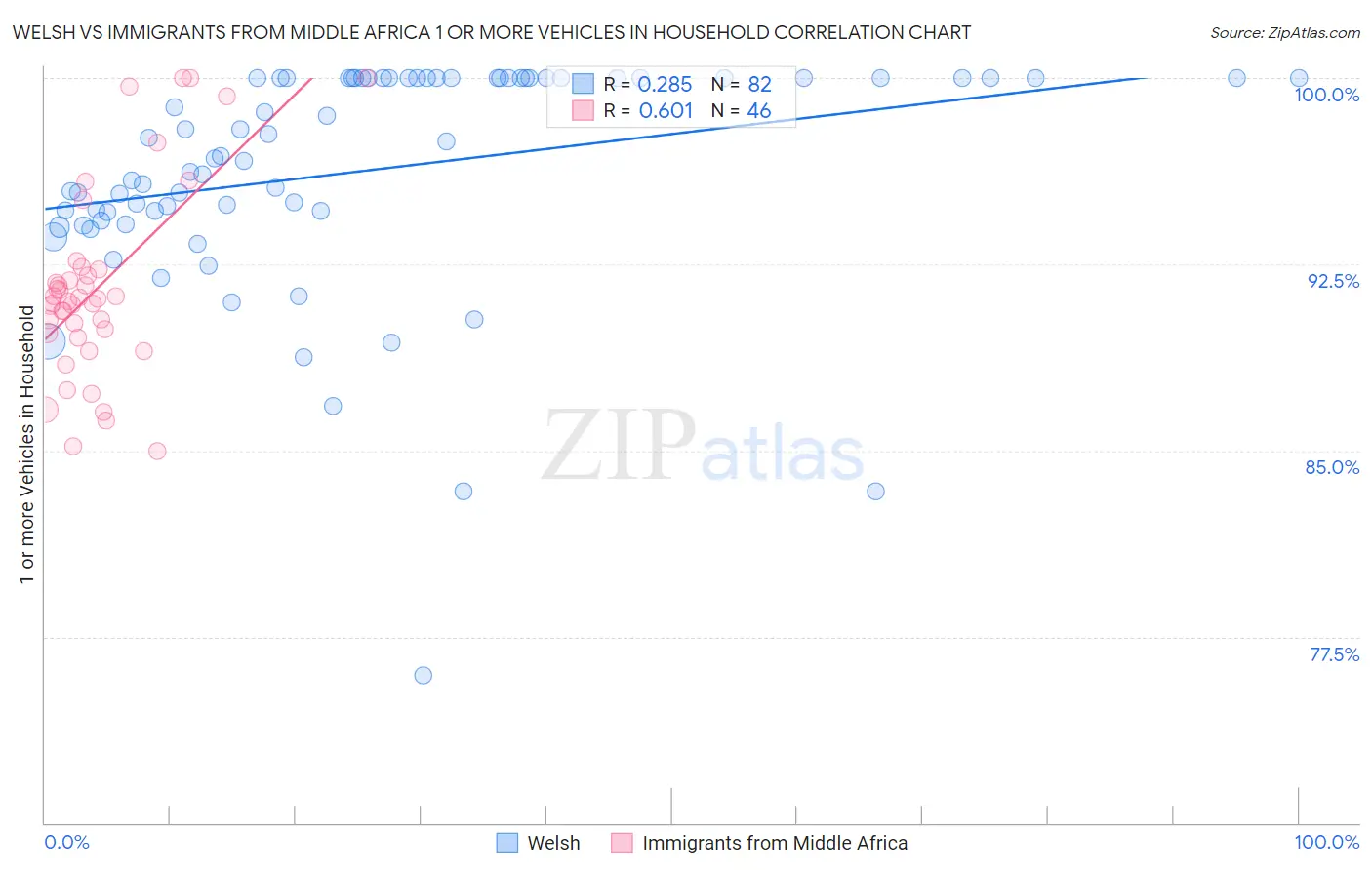 Welsh vs Immigrants from Middle Africa 1 or more Vehicles in Household